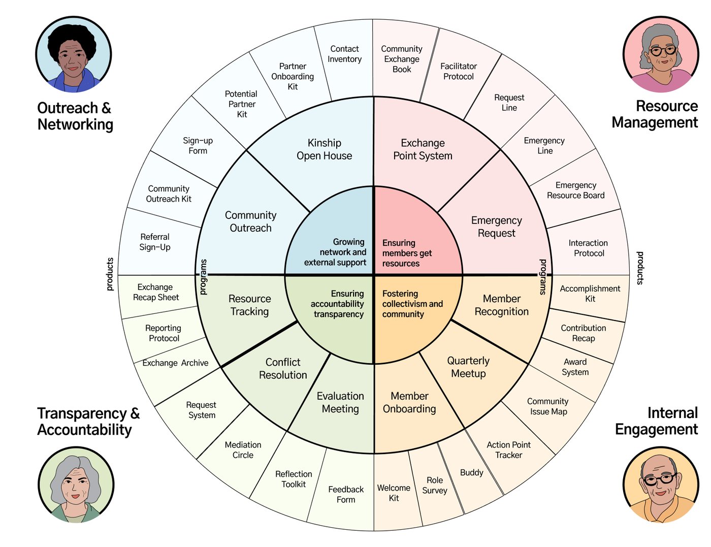 Service ecosystem wheel showing four functions and their programs and tools