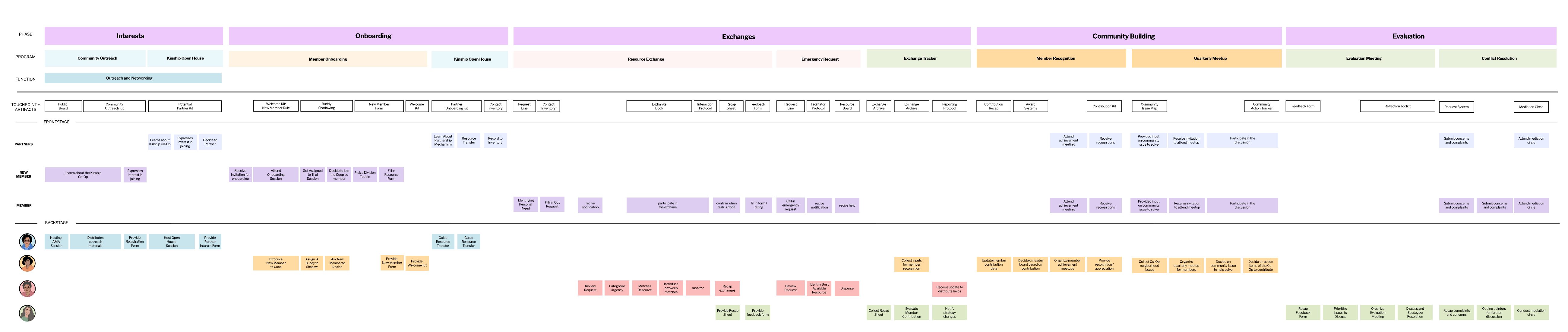 Kinship Co-Op service blueprint across five phases, showing touchpoints, partner, new member and member actions, and backstage work by each role