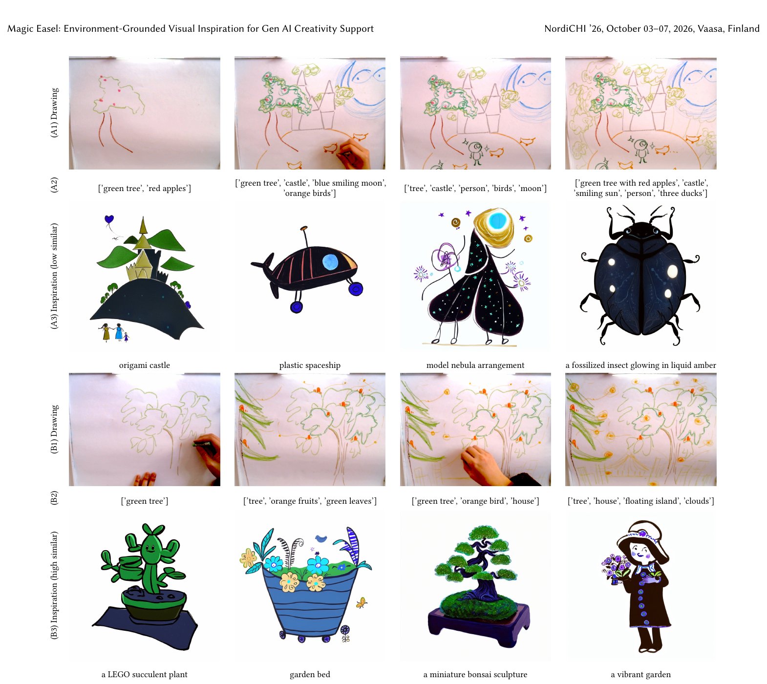 Two drawing sessions of a city in the forest, showing the drawing, the objects the system detected, and the inspirations it generated under low and high similarity