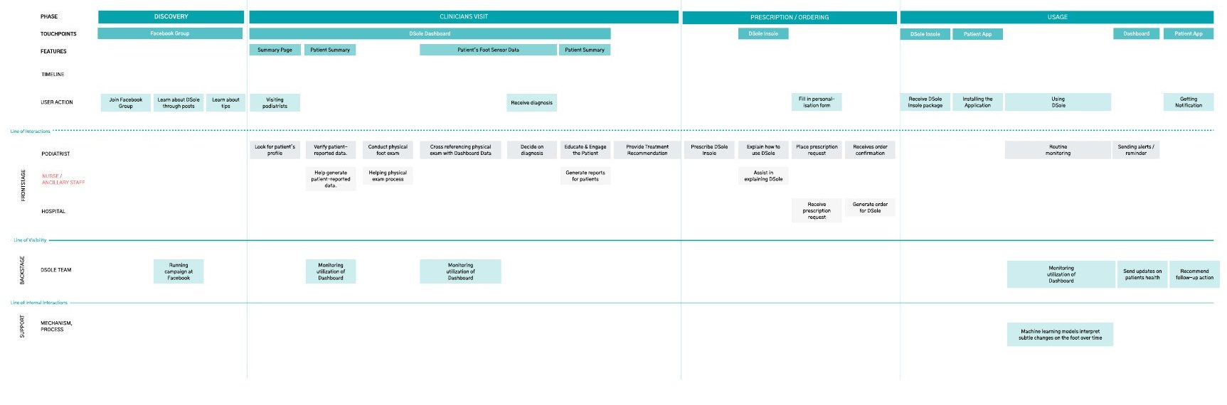 Service blueprint with phases discovery, clinician visit, prescription and ordering, and usage, across podiatrist, nurse, hospital and D.Sole team lanes