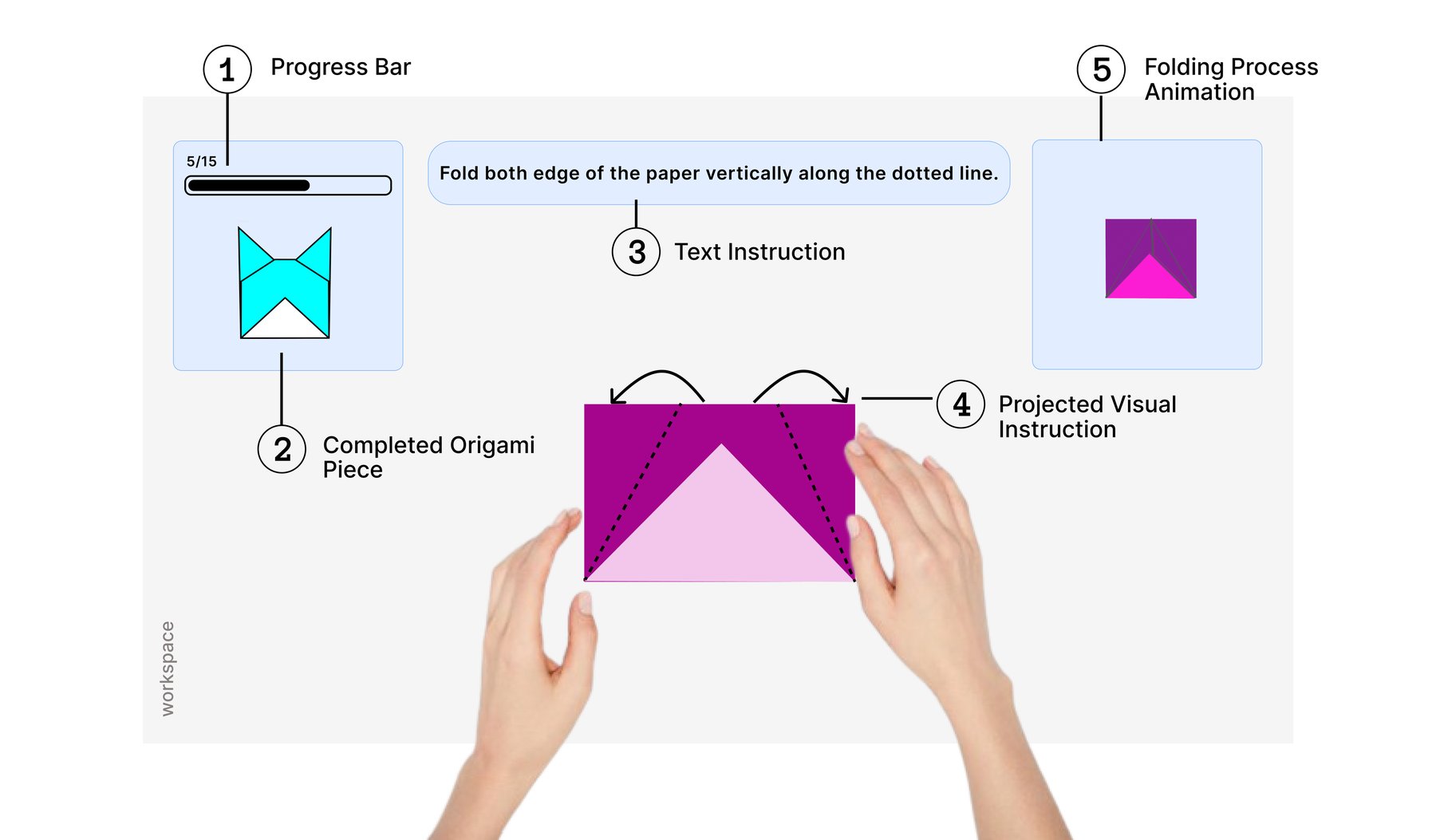 The projected interface with five numbered elements around a sheet of origami paper held in two hands