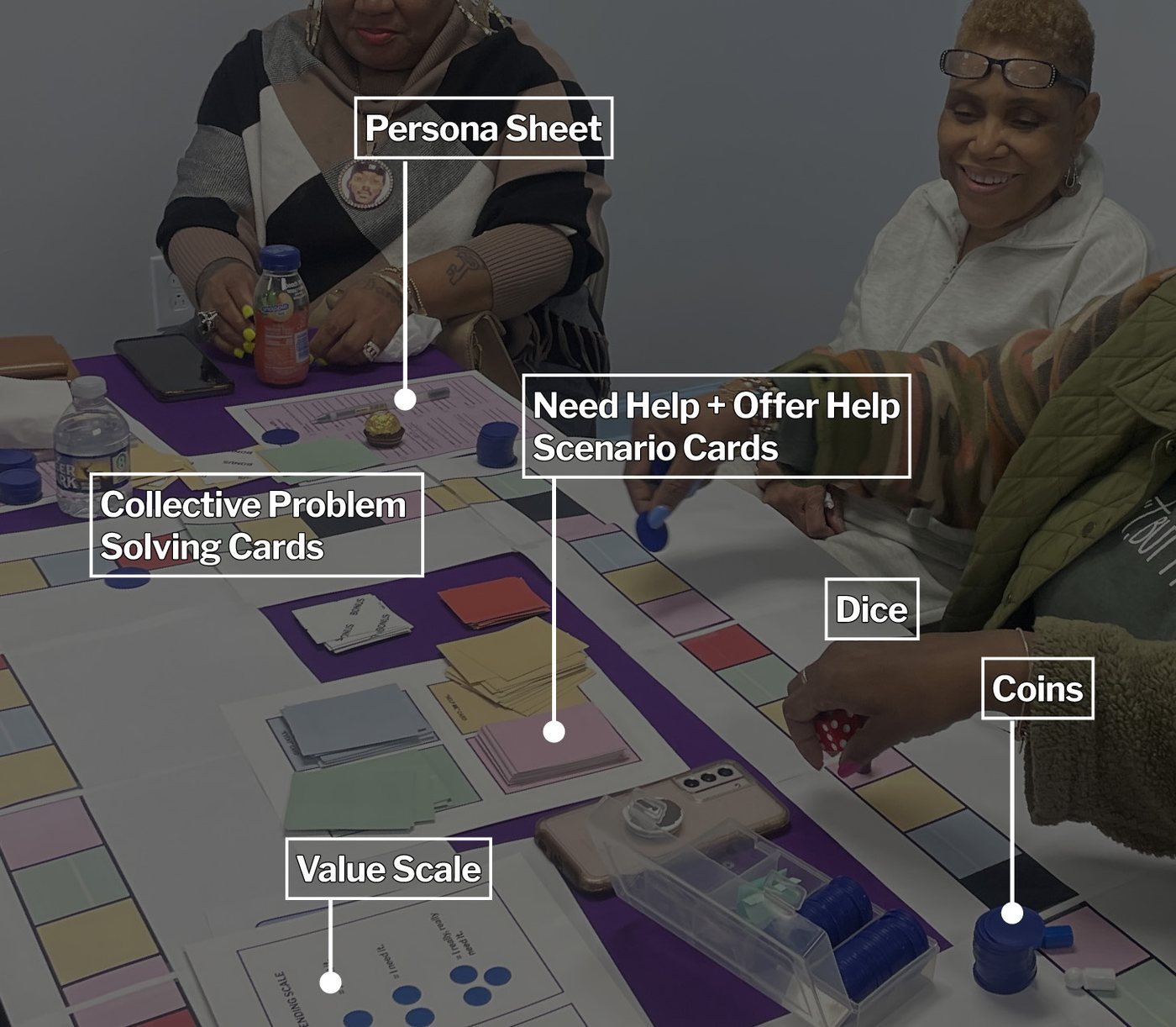 Game in play with labels: persona sheet, need help and offer help scenario cards, collective problem solving cards, dice, coins and value scale