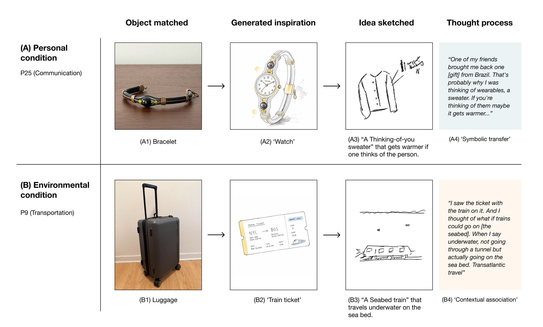 Two pathways from object to idea: a bracelet becomes a watch, leading to a warmth-sensing sweater idea; luggage becomes a train ticket, leading to a seabed train idea