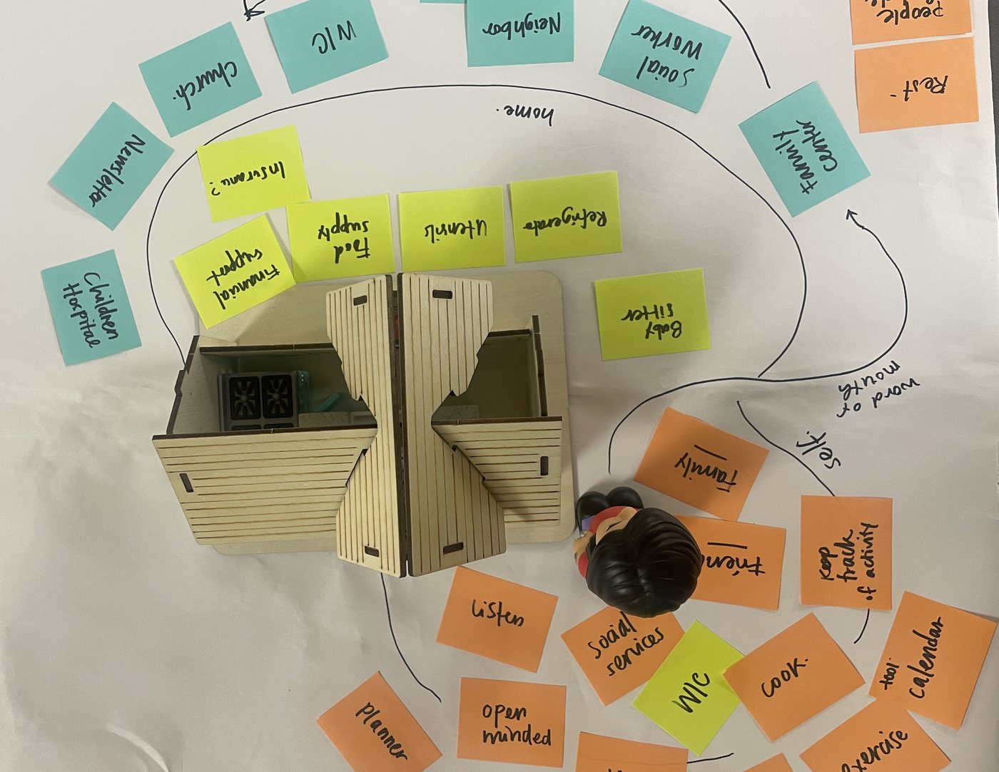 A finished support map seen from above, with sticky notes in rings around a model house