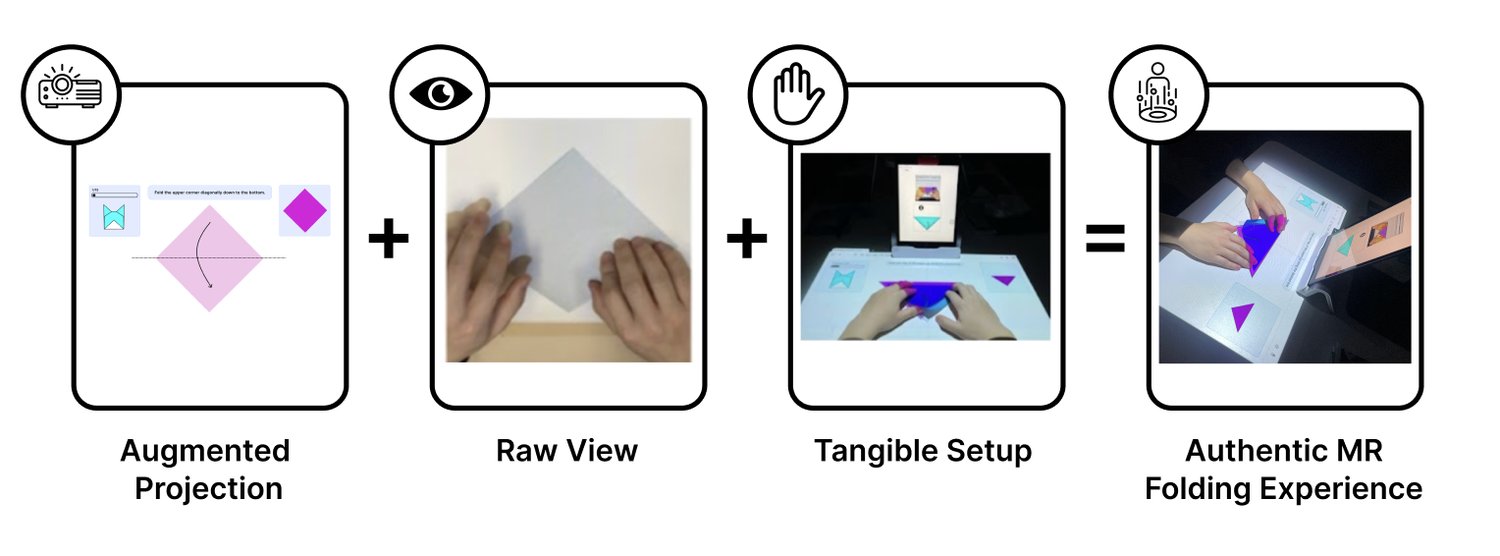 Diagram: augmented projection plus the raw view of the paper plus a tangible setup equals an authentic mixed reality folding experience