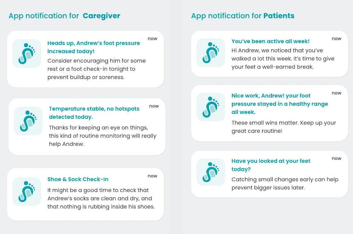 Two sets of app notifications: for caregivers, such as a heads up that foot pressure increased, and for patients, such as nice work, your pressure stayed healthy all week