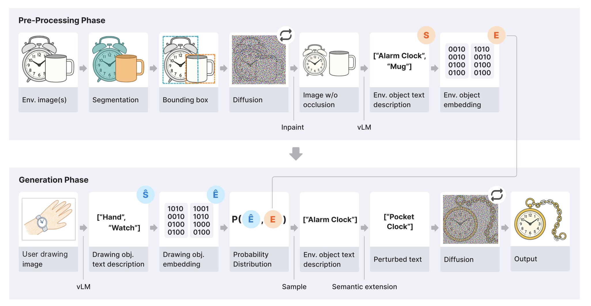 The Magic Easel pipeline. Pre-processing phase: environment images of an alarm clock and a mug go through segmentation, bounding boxes, diffusion inpainting to an image without occlusion, a vLM text description and object embeddings. Generation phase: a user drawing of a hand with a watch becomes a text description and embedding, a probability distribution over environment objects samples the alarm clock, semantic extension perturbs it to a pocket clock, and diffusion produces the output image of a pocket watch.