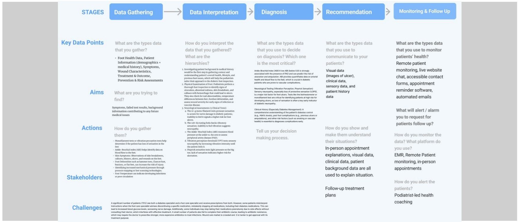 Journey framework template with stages: data gathering, data interpretation, diagnosis, recommendation, monitoring and follow-up, with rows for key data points, aims, actions, stakeholders and challenges