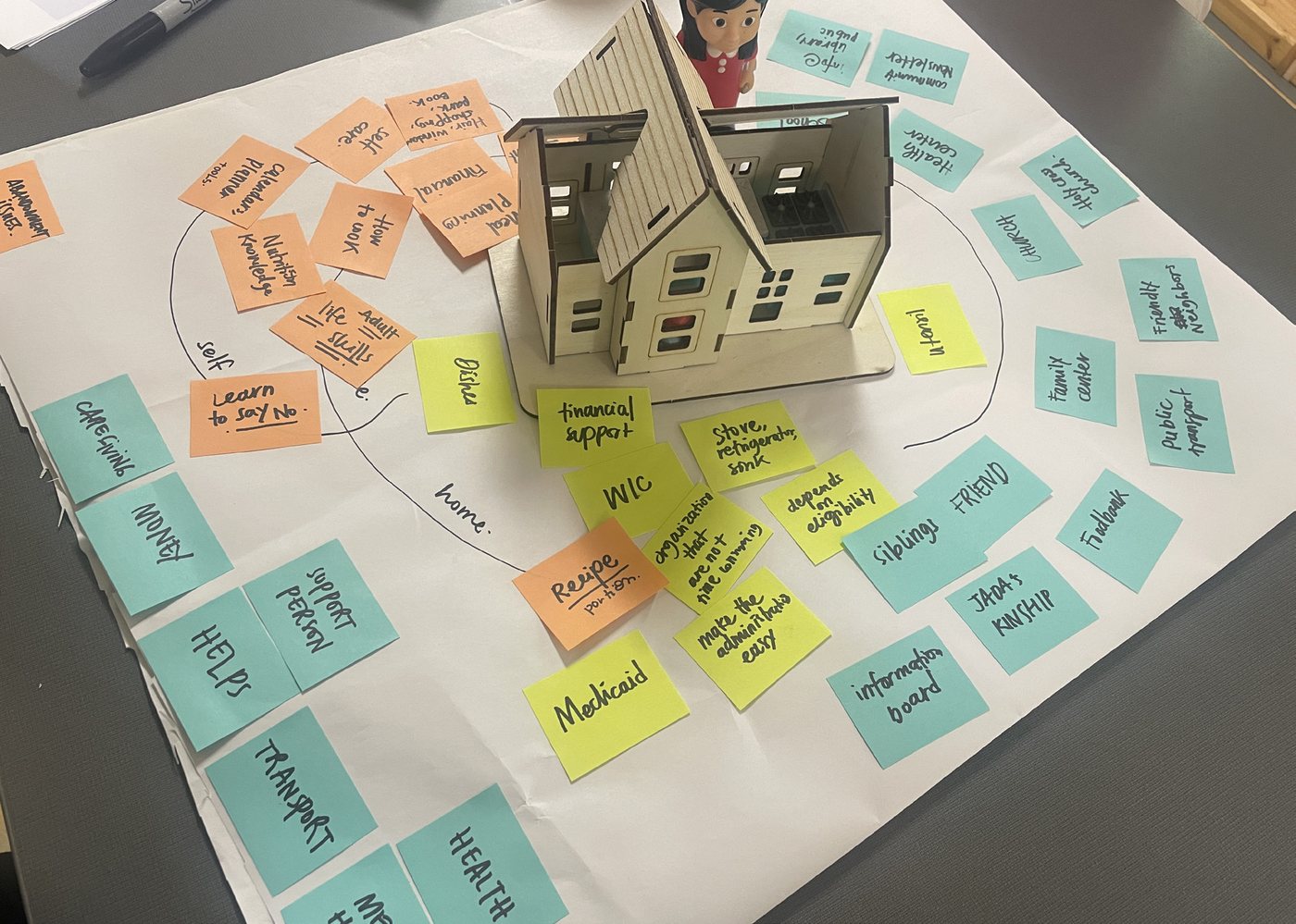 A small cardboard house surrounded by colored sticky notes on a circular map