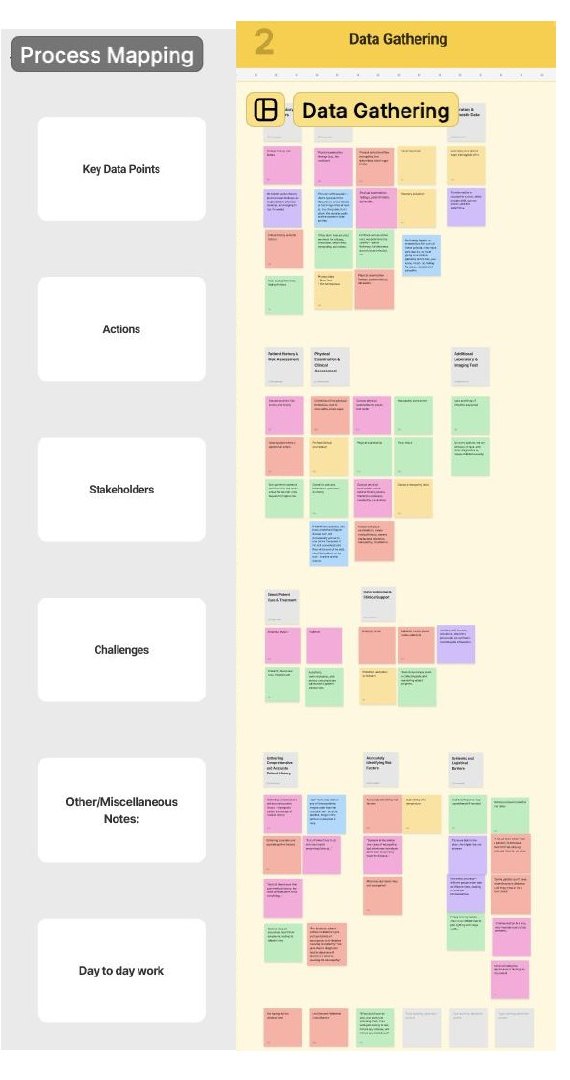 A FigJam column of colored sticky notes from the data gathering stage, sorted by key data, actions, stakeholders and challenges