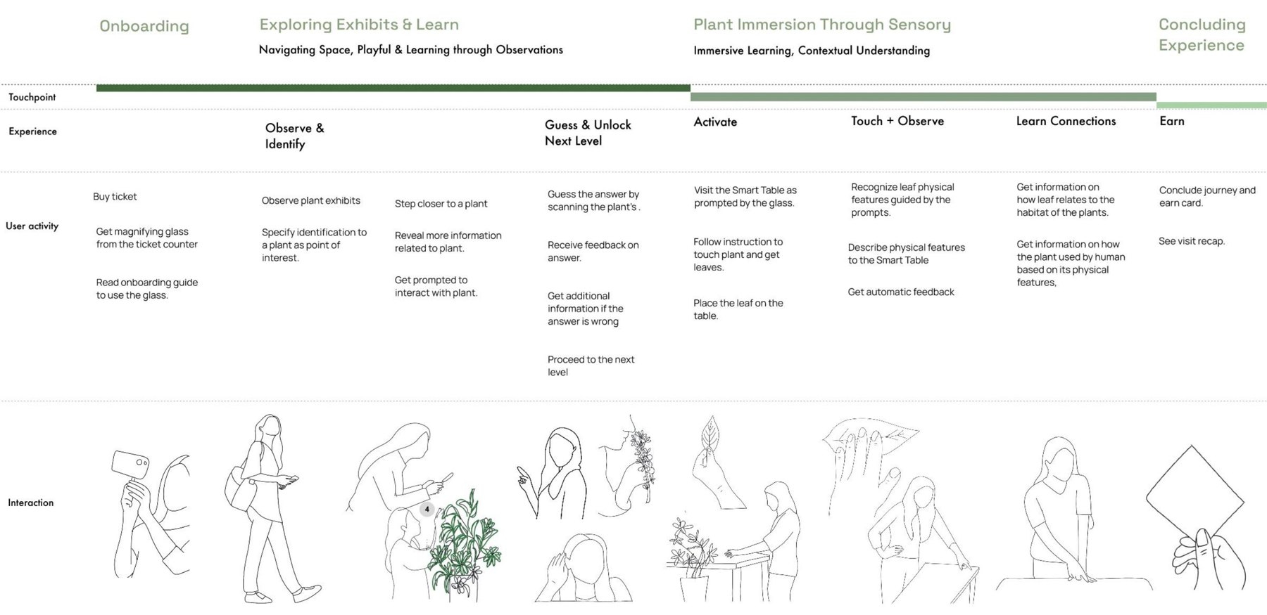 Journey map from onboarding, through observing and identifying plants, the guessing game, the smart table, to earning the memento card, with line illustrations of each step