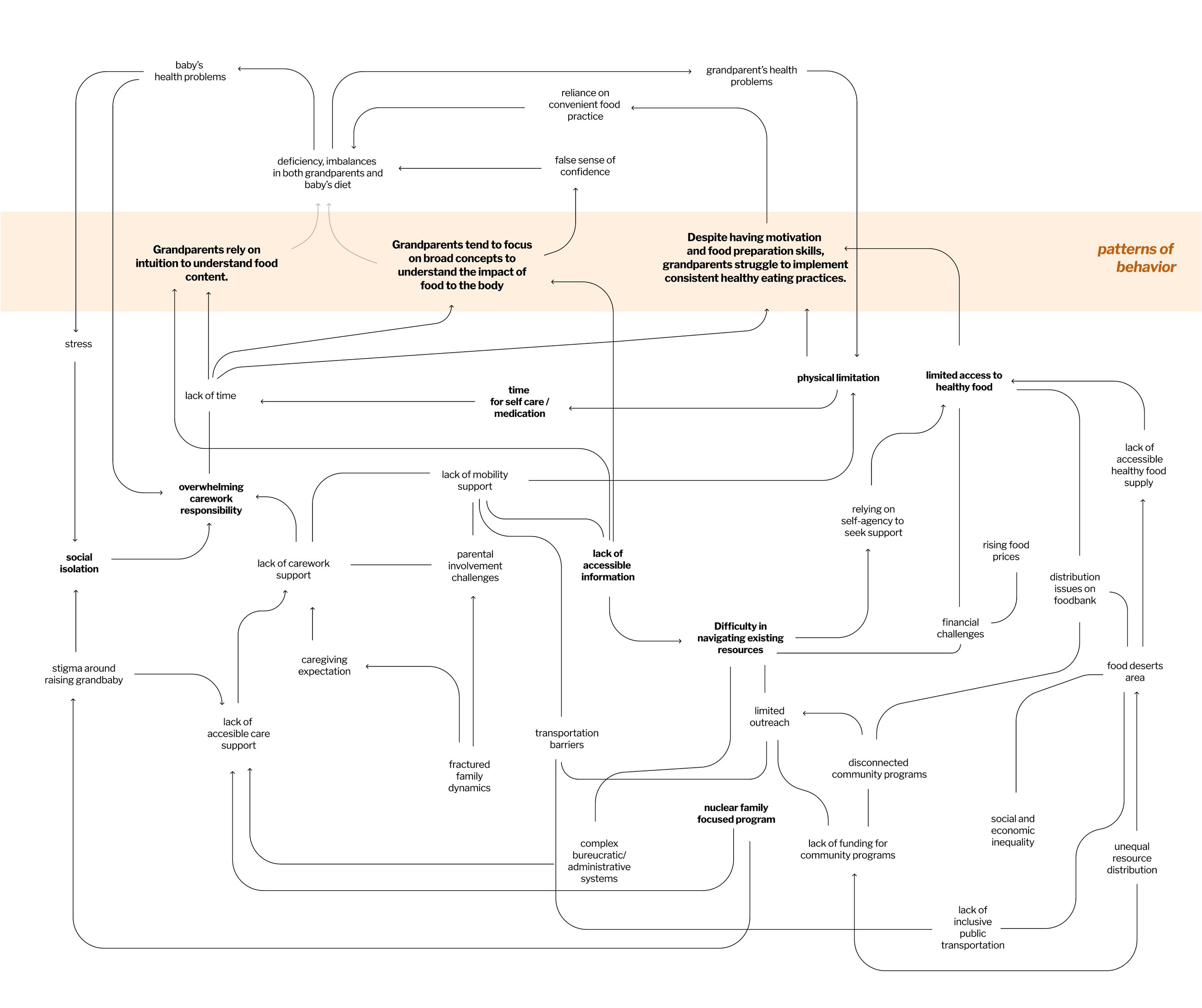 Systems map of feedback loops shaping nutrition practices among grandparents in Hazelwood